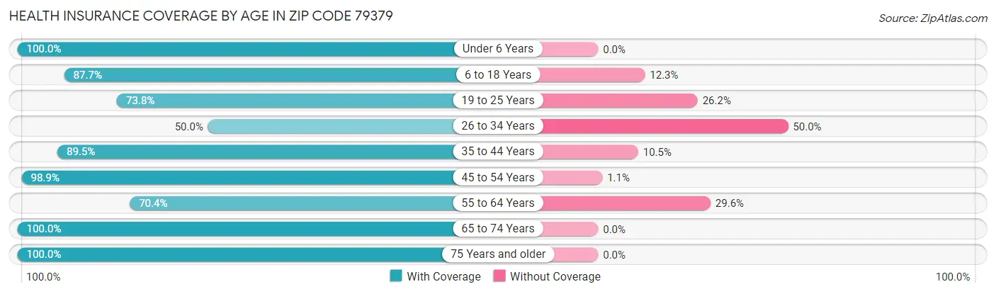 Health Insurance Coverage by Age in Zip Code 79379