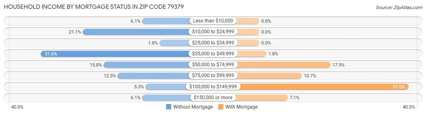 Household Income by Mortgage Status in Zip Code 79379