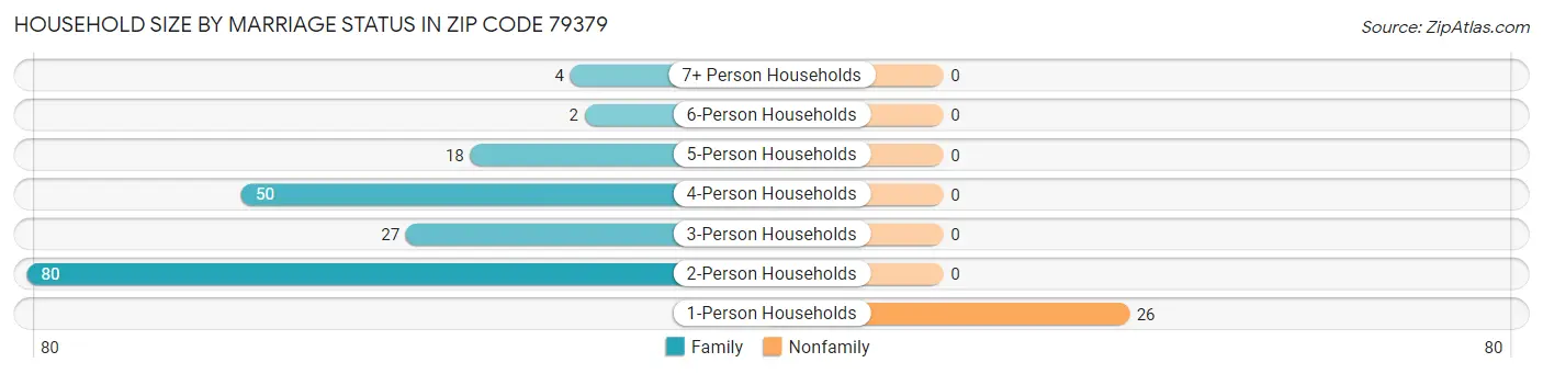 Household Size by Marriage Status in Zip Code 79379