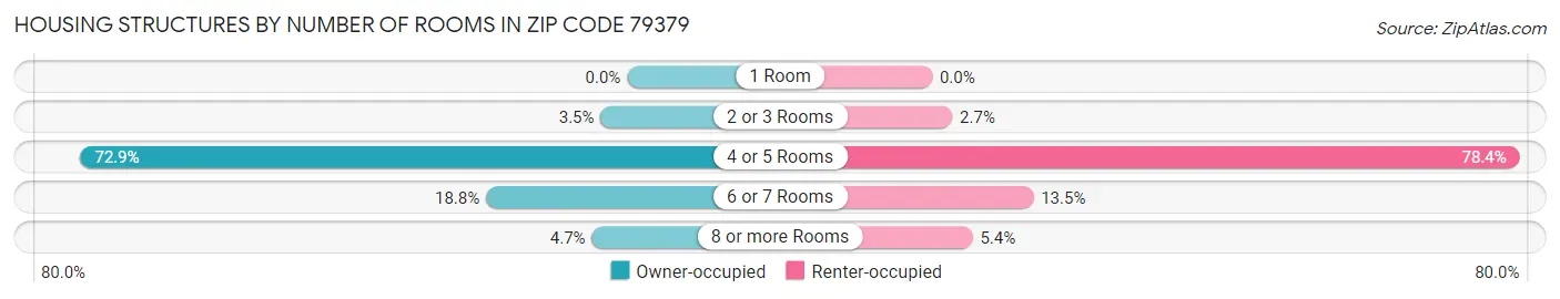 Housing Structures by Number of Rooms in Zip Code 79379