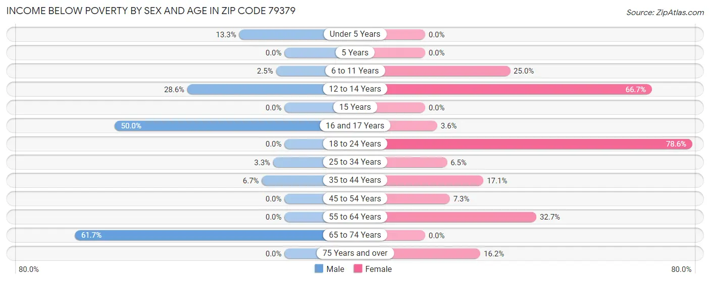 Income Below Poverty by Sex and Age in Zip Code 79379
