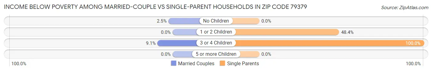 Income Below Poverty Among Married-Couple vs Single-Parent Households in Zip Code 79379
