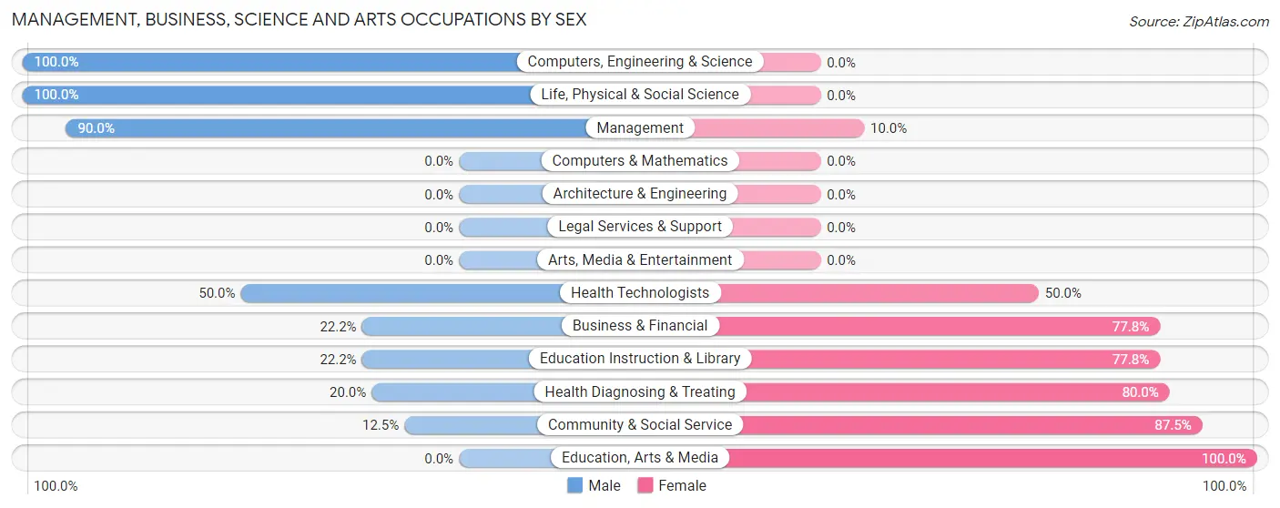 Management, Business, Science and Arts Occupations by Sex in Zip Code 79379