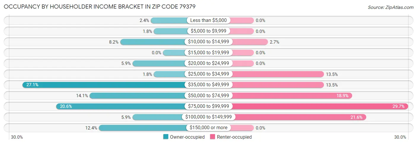 Occupancy by Householder Income Bracket in Zip Code 79379