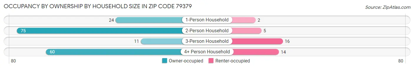 Occupancy by Ownership by Household Size in Zip Code 79379