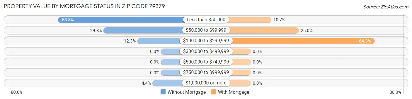 Property Value by Mortgage Status in Zip Code 79379
