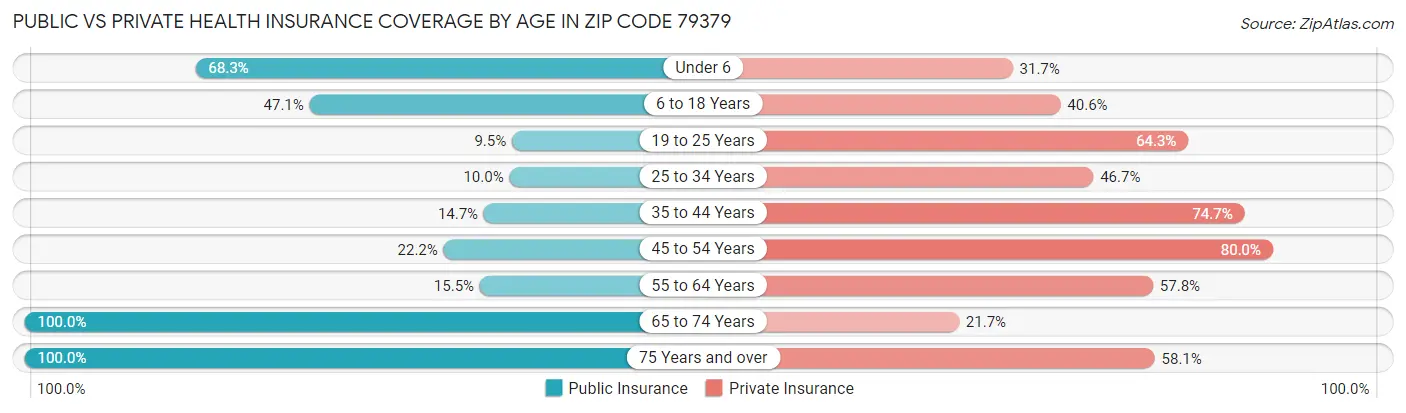 Public vs Private Health Insurance Coverage by Age in Zip Code 79379