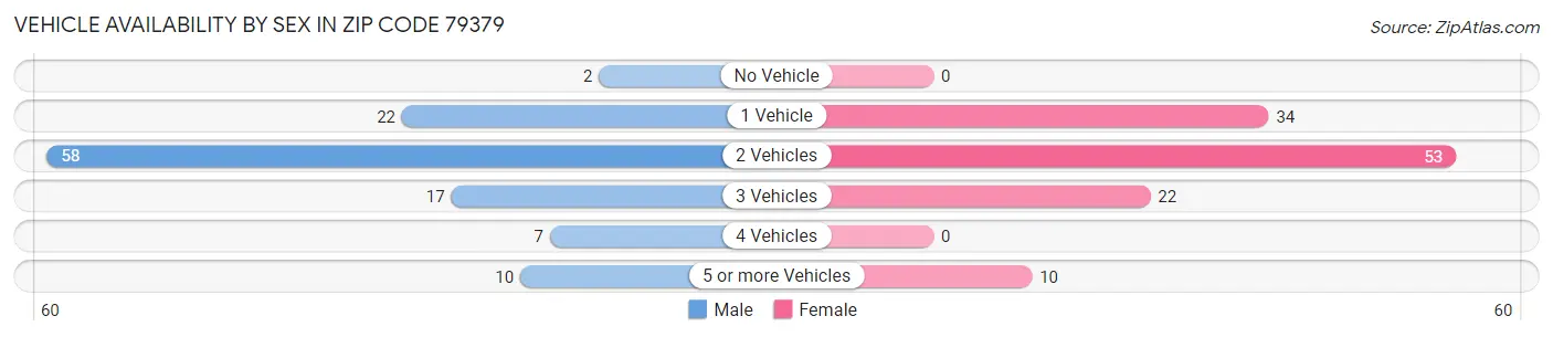 Vehicle Availability by Sex in Zip Code 79379