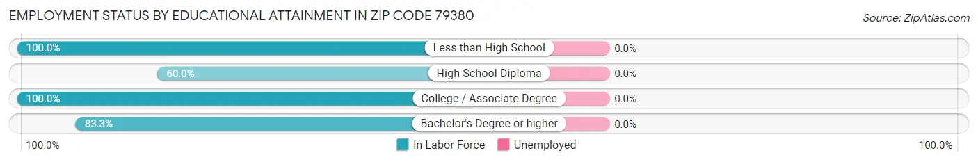 Employment Status by Educational Attainment in Zip Code 79380