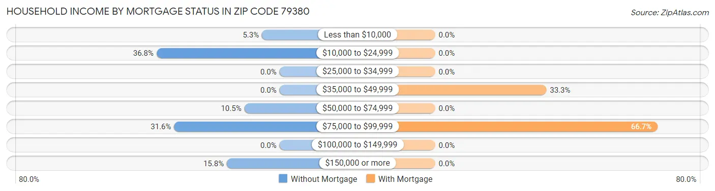 Household Income by Mortgage Status in Zip Code 79380