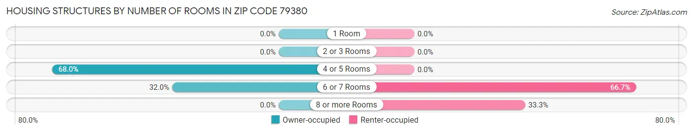 Housing Structures by Number of Rooms in Zip Code 79380