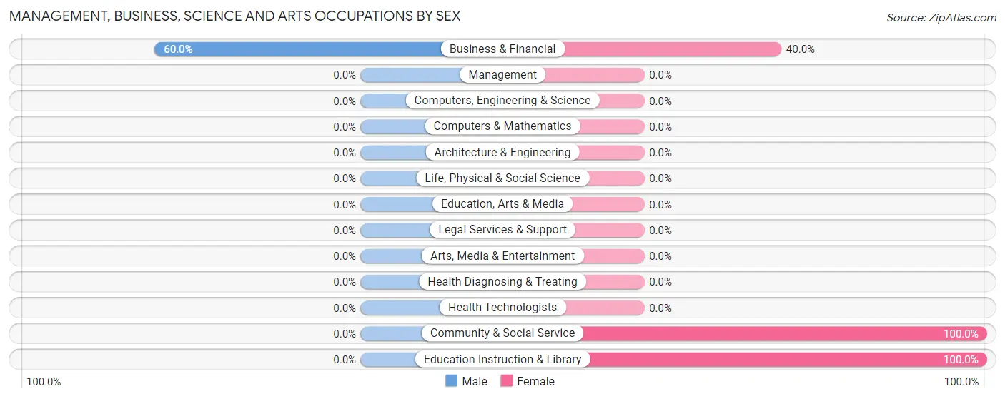 Management, Business, Science and Arts Occupations by Sex in Zip Code 79380