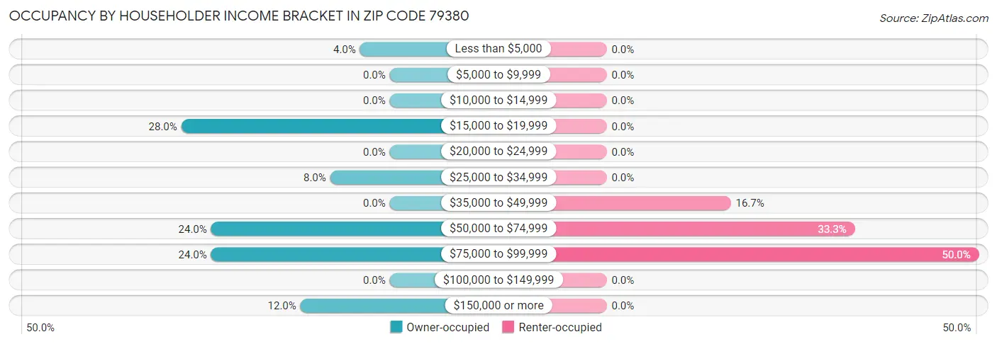 Occupancy by Householder Income Bracket in Zip Code 79380