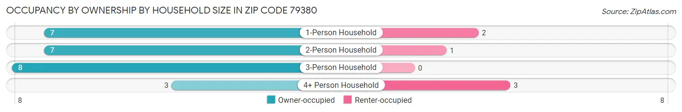 Occupancy by Ownership by Household Size in Zip Code 79380