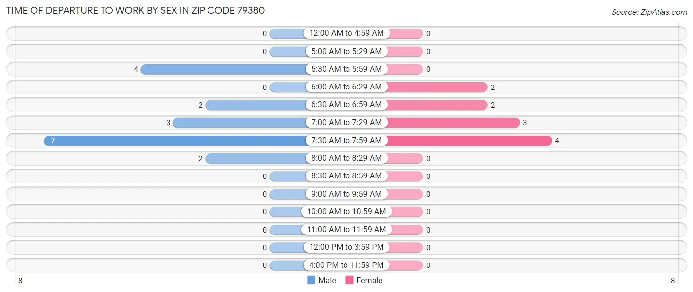Time of Departure to Work by Sex in Zip Code 79380