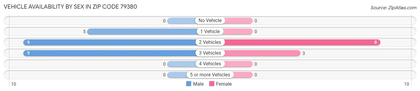 Vehicle Availability by Sex in Zip Code 79380
