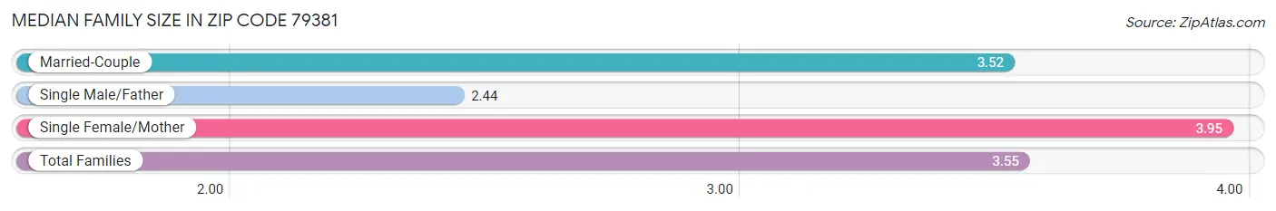 Median Family Size in Zip Code 79381