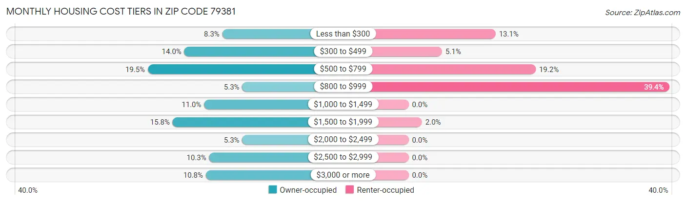 Monthly Housing Cost Tiers in Zip Code 79381