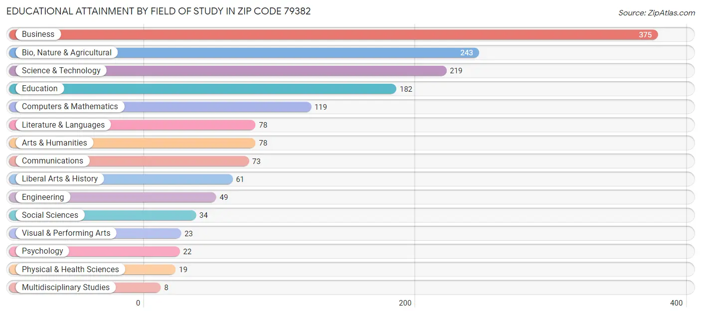 Educational Attainment by Field of Study in Zip Code 79382
