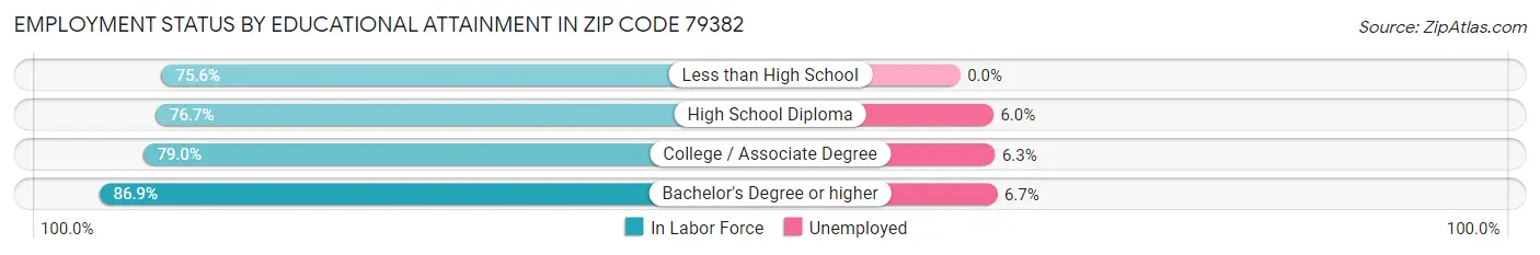Employment Status by Educational Attainment in Zip Code 79382