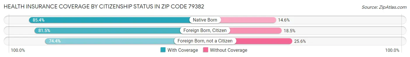 Health Insurance Coverage by Citizenship Status in Zip Code 79382