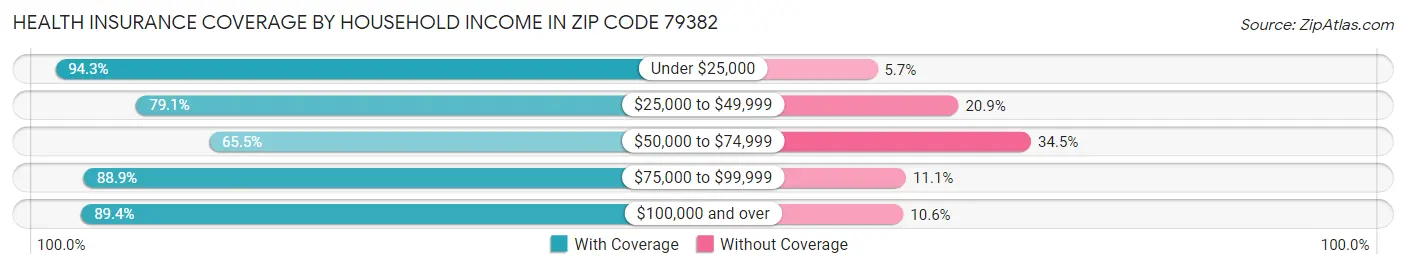 Health Insurance Coverage by Household Income in Zip Code 79382