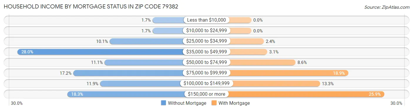 Household Income by Mortgage Status in Zip Code 79382