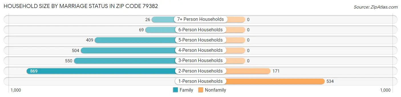 Household Size by Marriage Status in Zip Code 79382