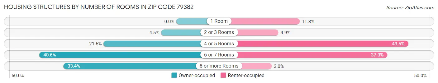 Housing Structures by Number of Rooms in Zip Code 79382
