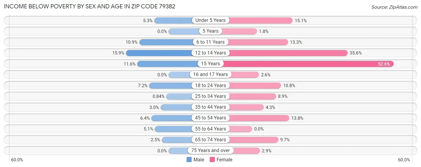 Income Below Poverty by Sex and Age in Zip Code 79382