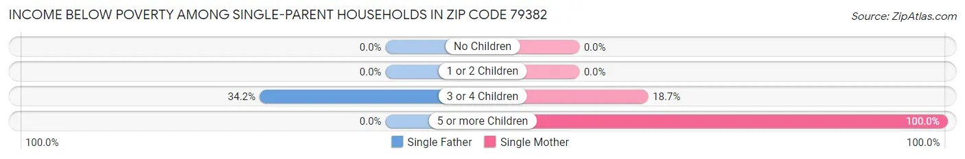 Income Below Poverty Among Single-Parent Households in Zip Code 79382