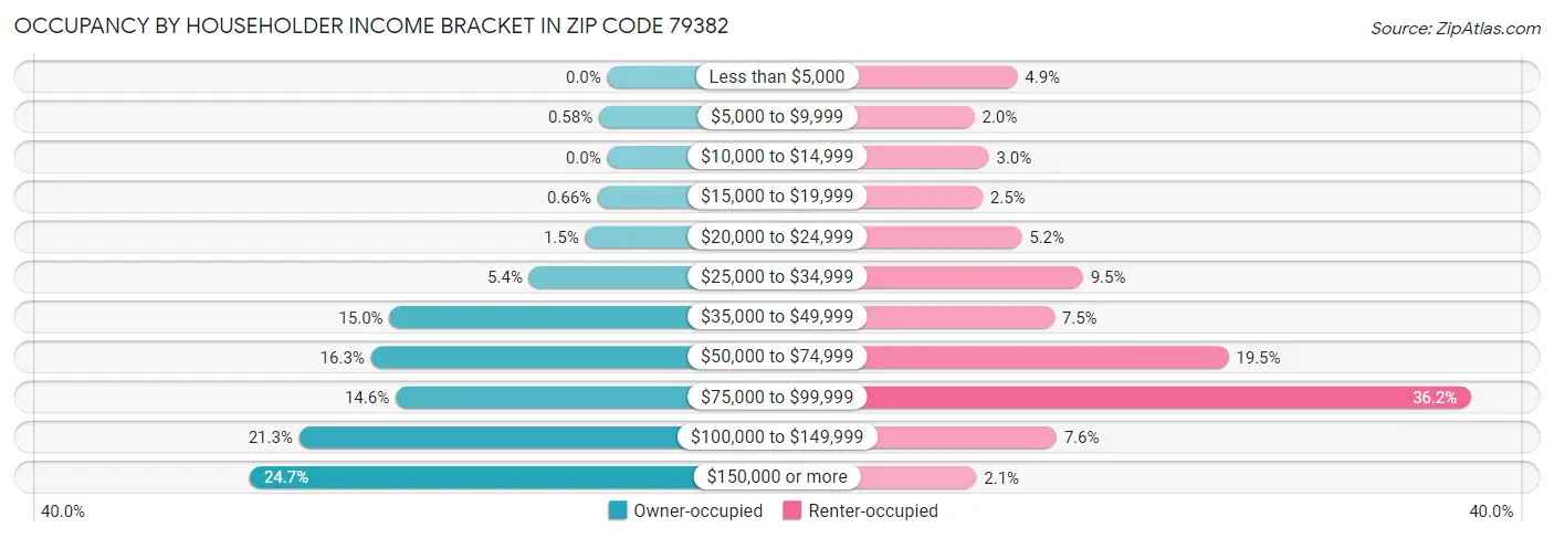 Occupancy by Householder Income Bracket in Zip Code 79382