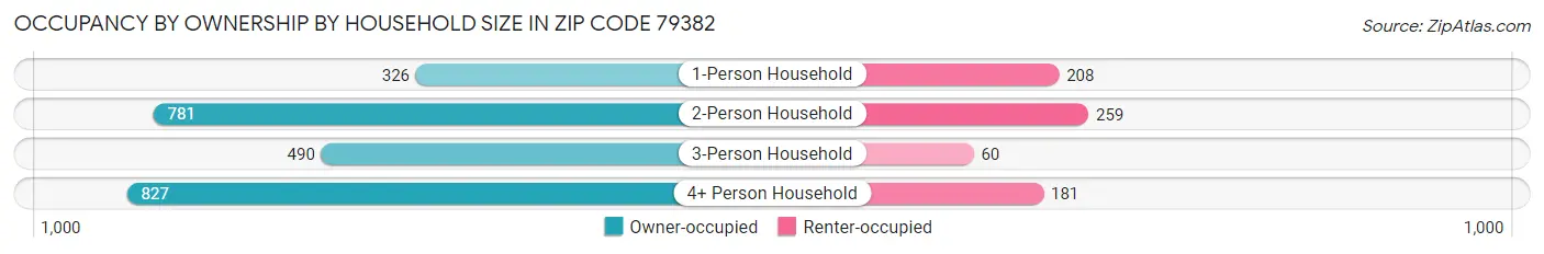 Occupancy by Ownership by Household Size in Zip Code 79382