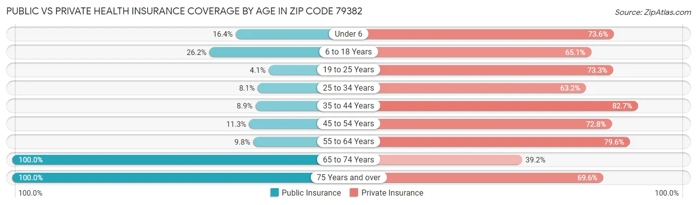 Public vs Private Health Insurance Coverage by Age in Zip Code 79382