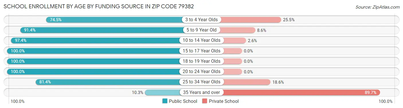 School Enrollment by Age by Funding Source in Zip Code 79382
