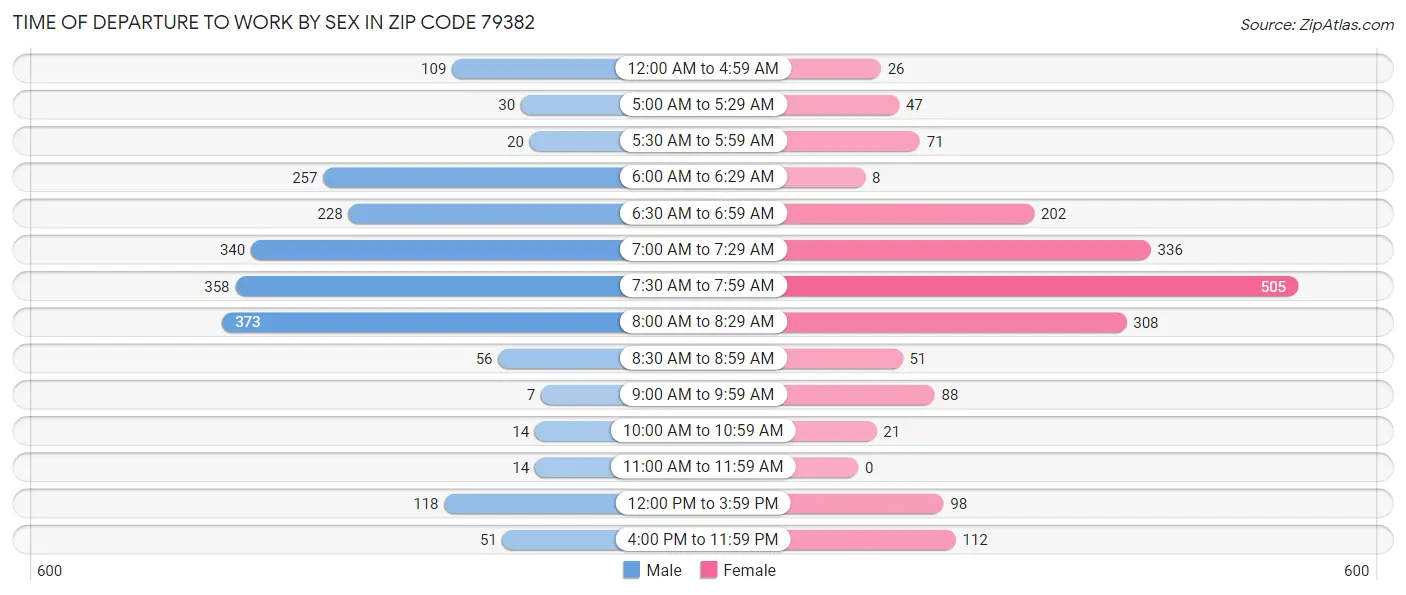 Time of Departure to Work by Sex in Zip Code 79382