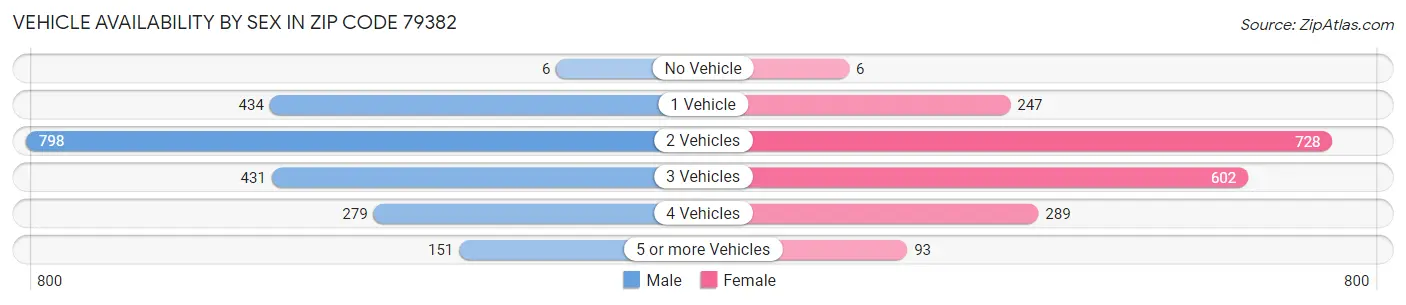 Vehicle Availability by Sex in Zip Code 79382