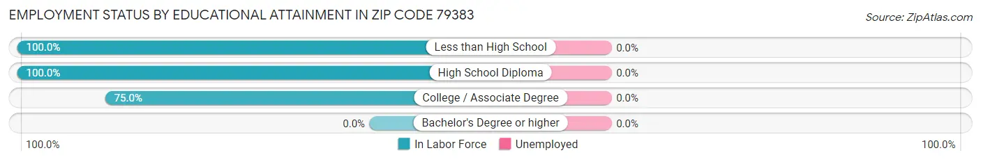Employment Status by Educational Attainment in Zip Code 79383