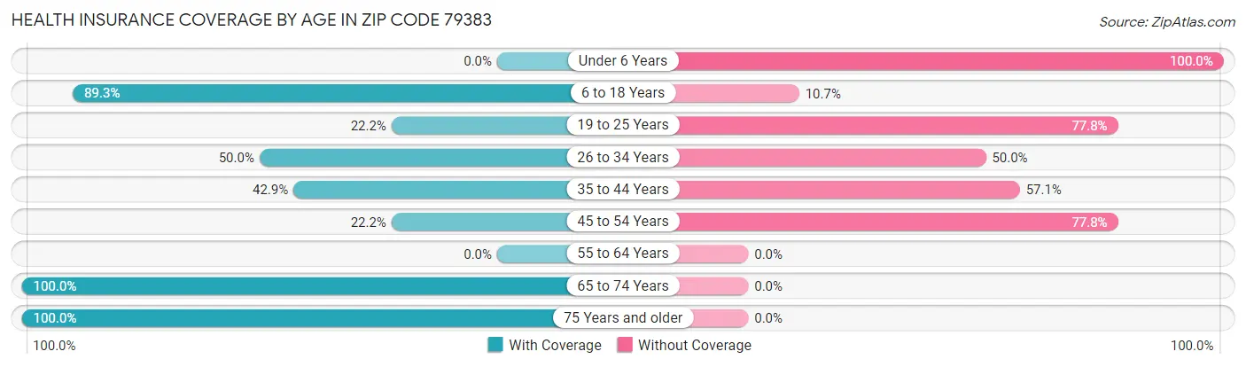 Health Insurance Coverage by Age in Zip Code 79383