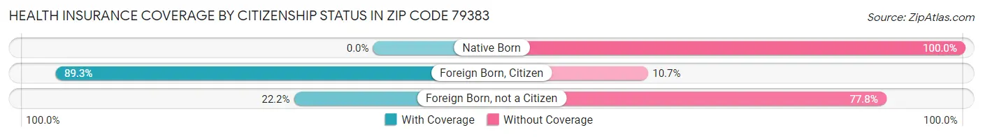 Health Insurance Coverage by Citizenship Status in Zip Code 79383