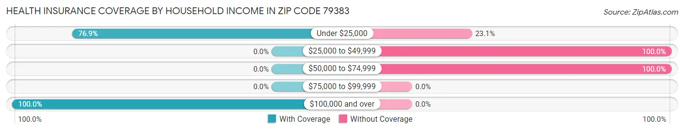 Health Insurance Coverage by Household Income in Zip Code 79383
