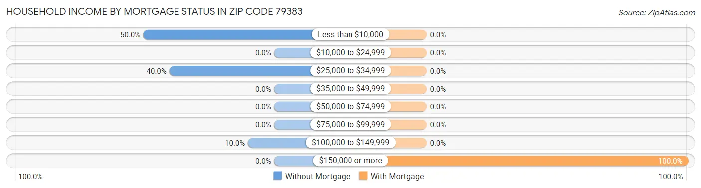 Household Income by Mortgage Status in Zip Code 79383