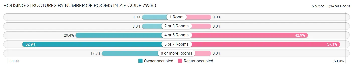 Housing Structures by Number of Rooms in Zip Code 79383
