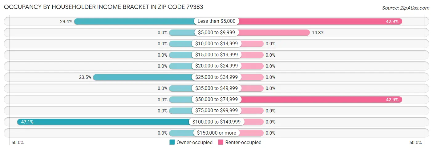 Occupancy by Householder Income Bracket in Zip Code 79383