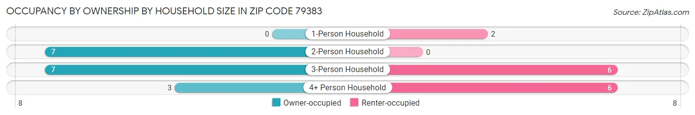 Occupancy by Ownership by Household Size in Zip Code 79383