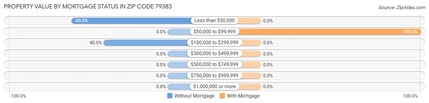 Property Value by Mortgage Status in Zip Code 79383