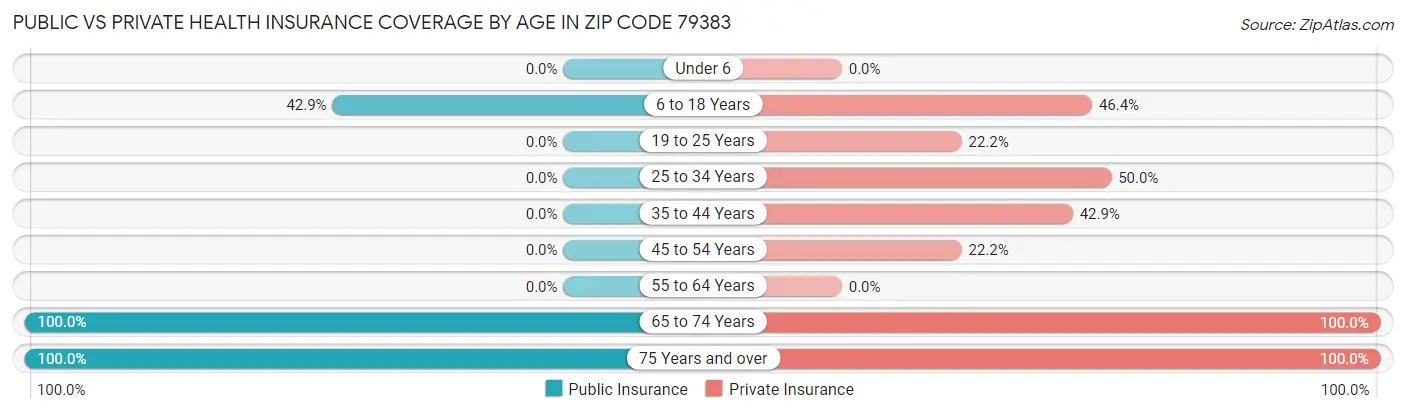 Public vs Private Health Insurance Coverage by Age in Zip Code 79383