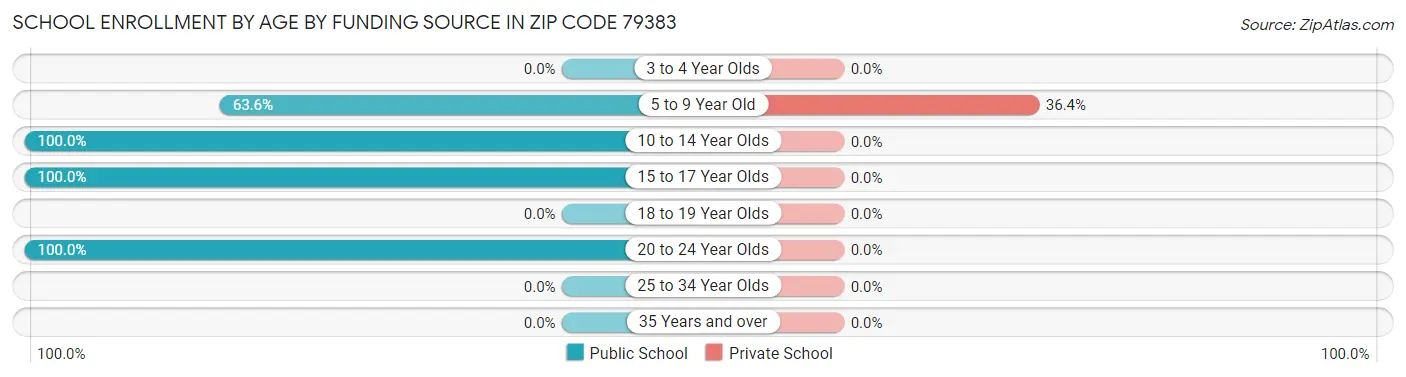 School Enrollment by Age by Funding Source in Zip Code 79383