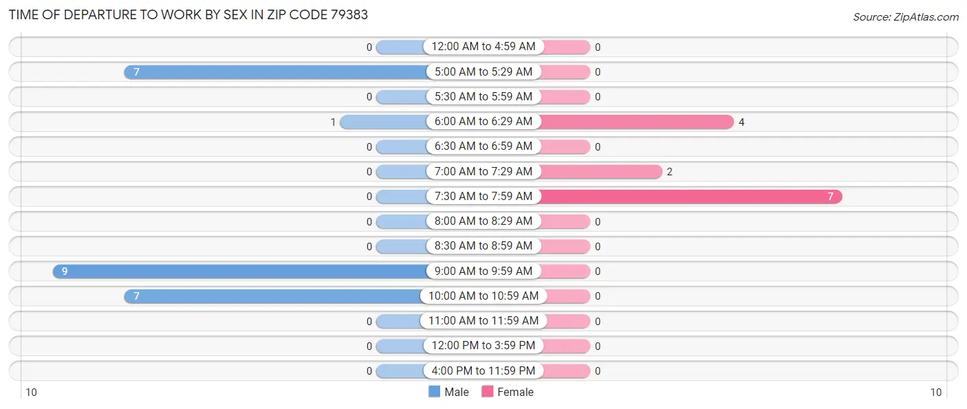 Time of Departure to Work by Sex in Zip Code 79383