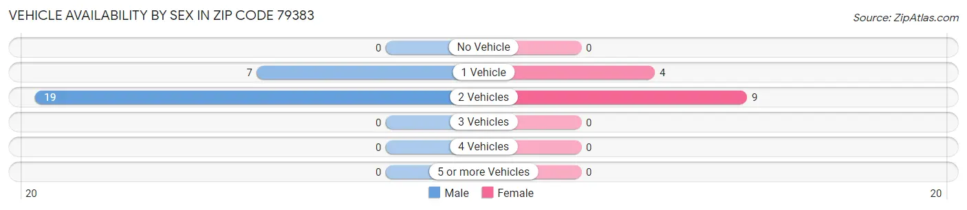 Vehicle Availability by Sex in Zip Code 79383